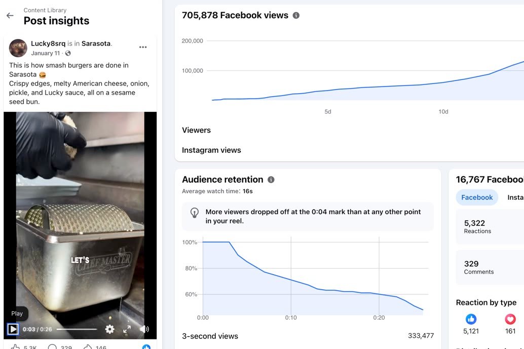 Facebook post insights for the first Lucky 8 SRQ smash burger reel: 705,878 Facebook views