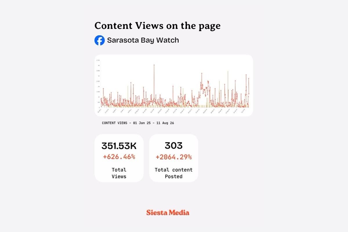 Monthly social media growth report included with every package: a Siesta Media report for Sarasota Bay Watch, January 2025 to August 2026
